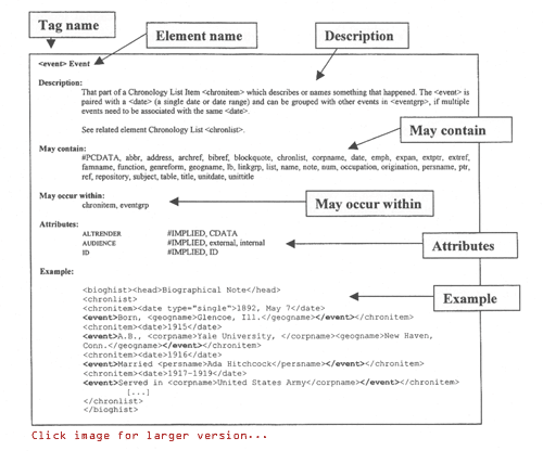 Figure 1. Layout of element descriptions  (textual description follows this graphic.)