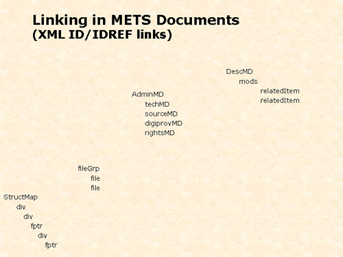 Linking in METS documents (XML ID/IDREF links)