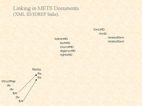 Linking in METS Documents (XML ID/IDREF links)