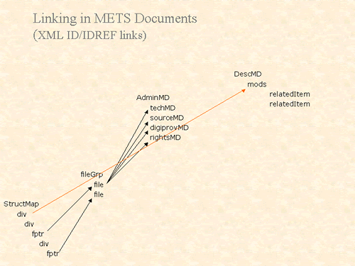 Linking in METS Documents (XML ID/IDREF links)